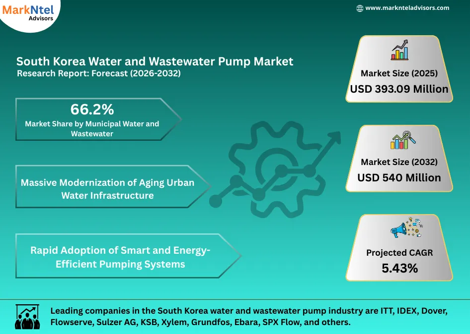 Energy-efficient smart pumping system in South Korea water facility